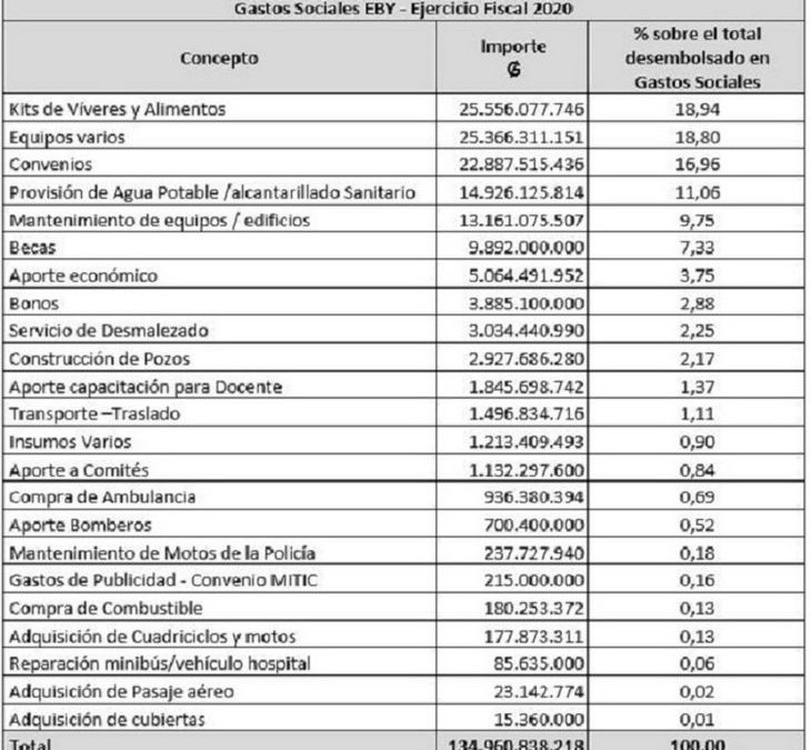 CGR dice que Itaipú y Yacyretá no rindieron cuentas de gastos sociales