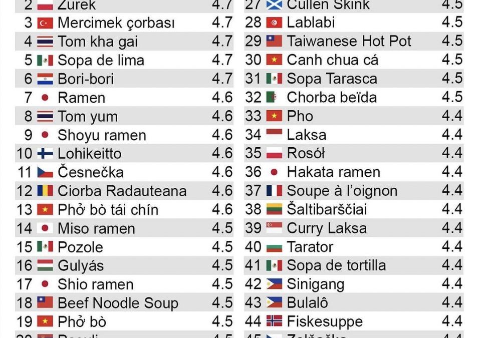 INTERNACIONALES: Paraguay en sexto lugar  de las mejores sopas del mundo con el VORI VORI